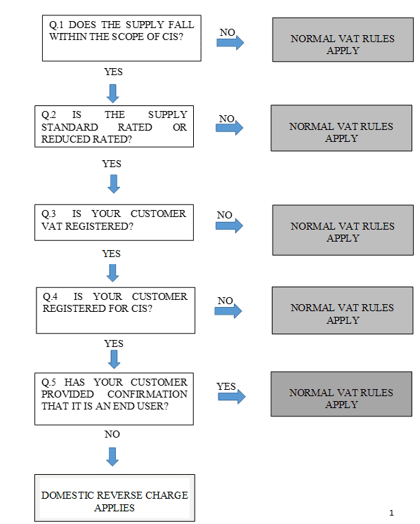 Reverse VAT UK flowchart 1