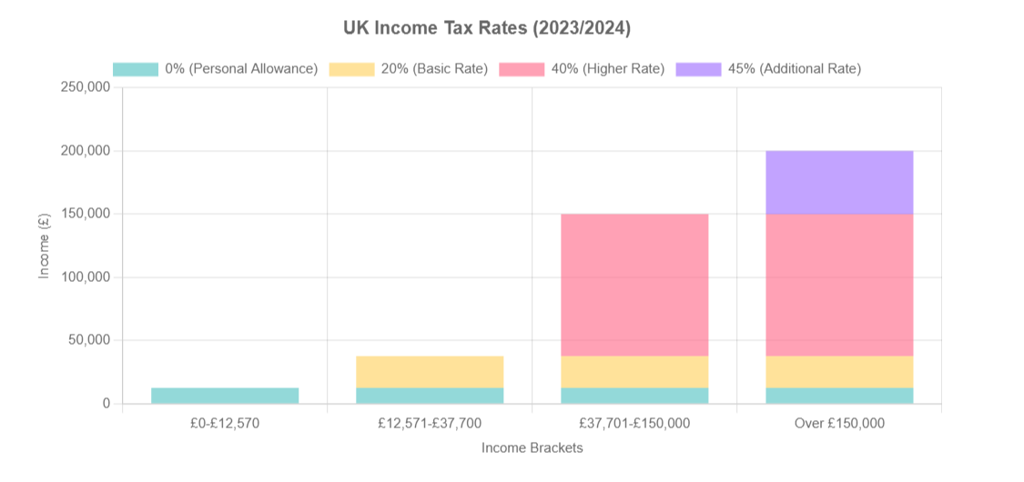 UK Tax Brackets Understanding Your Rates