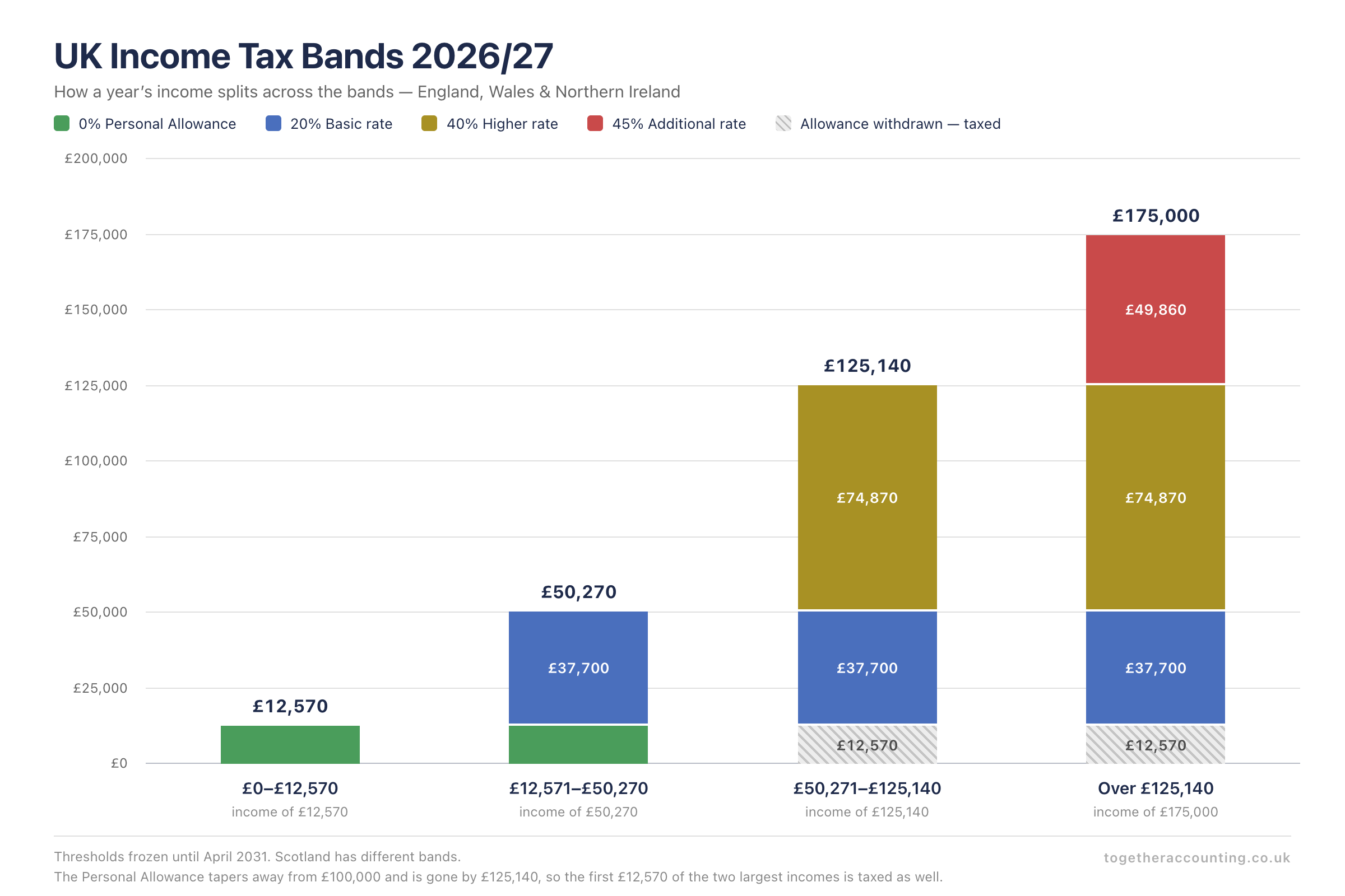 UK Tax Brackets 2026/27: Income Tax Rates, Bands and Allowances Explained - Professional Accounting Services Norwich UK income tax bands 2026/27 chart
