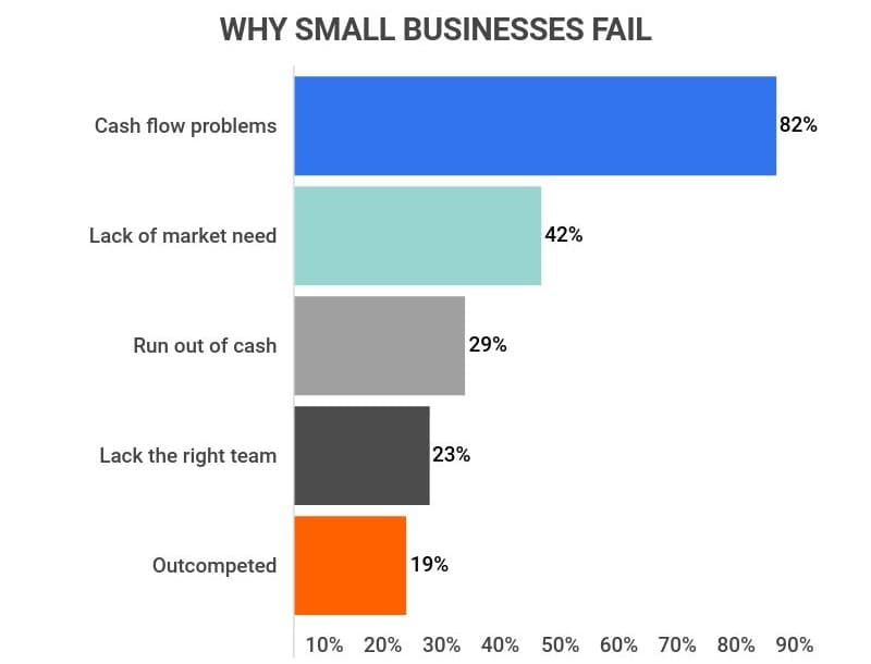 why do small businesses fail 1