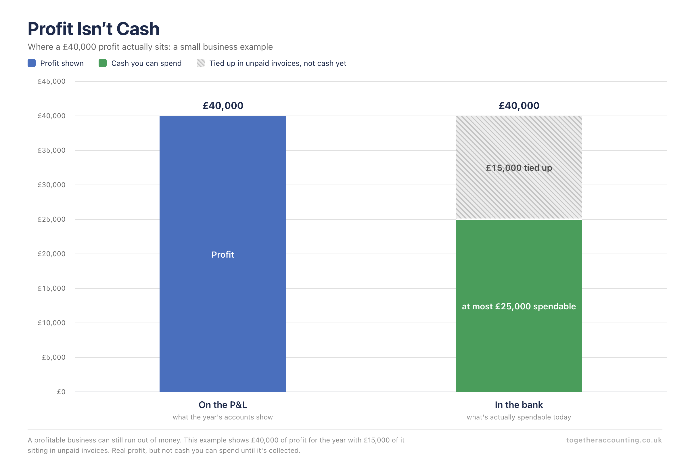 Financial Advice for Small Business Owners - Professional Accounting Services Norwich Bar chart comparing £40,000 profit on paper with £25,000 actual spendable cash and £15,000 tied up in unpaid invoices
