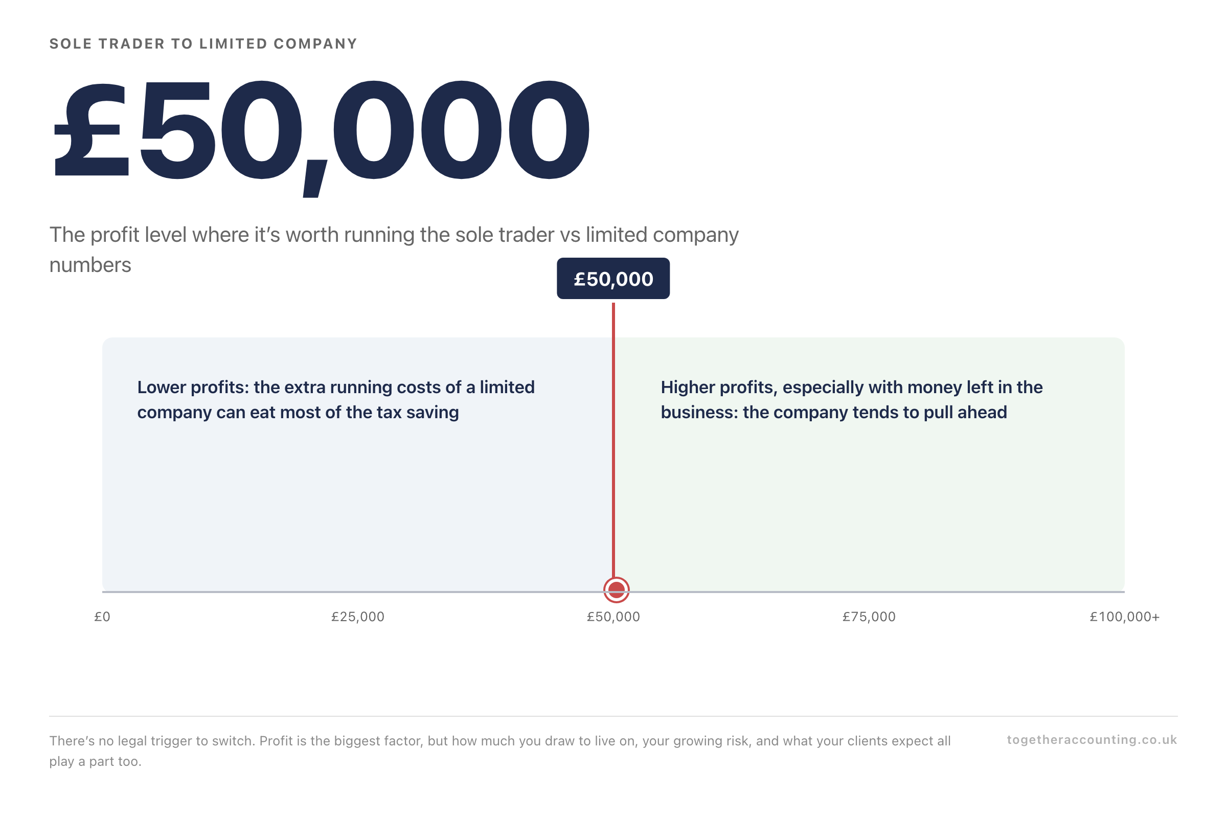 Sole Trader to Limited Company: When to Switch and How to Do It - Professional Accounting Services Norwich Sole trader versus limited company tax comparison, key 2026/27 figures at a glance