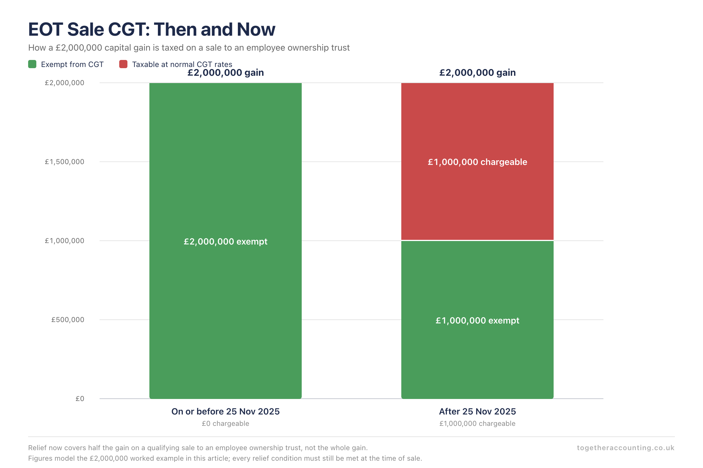 Employee Ownership Trusts (EOT): Tax Relief, Rules and Accounting - Professional Accounting Services Norwich Chart illustrating the drop in capital gains tax relief on EOT sales from 100% to 50% exemption