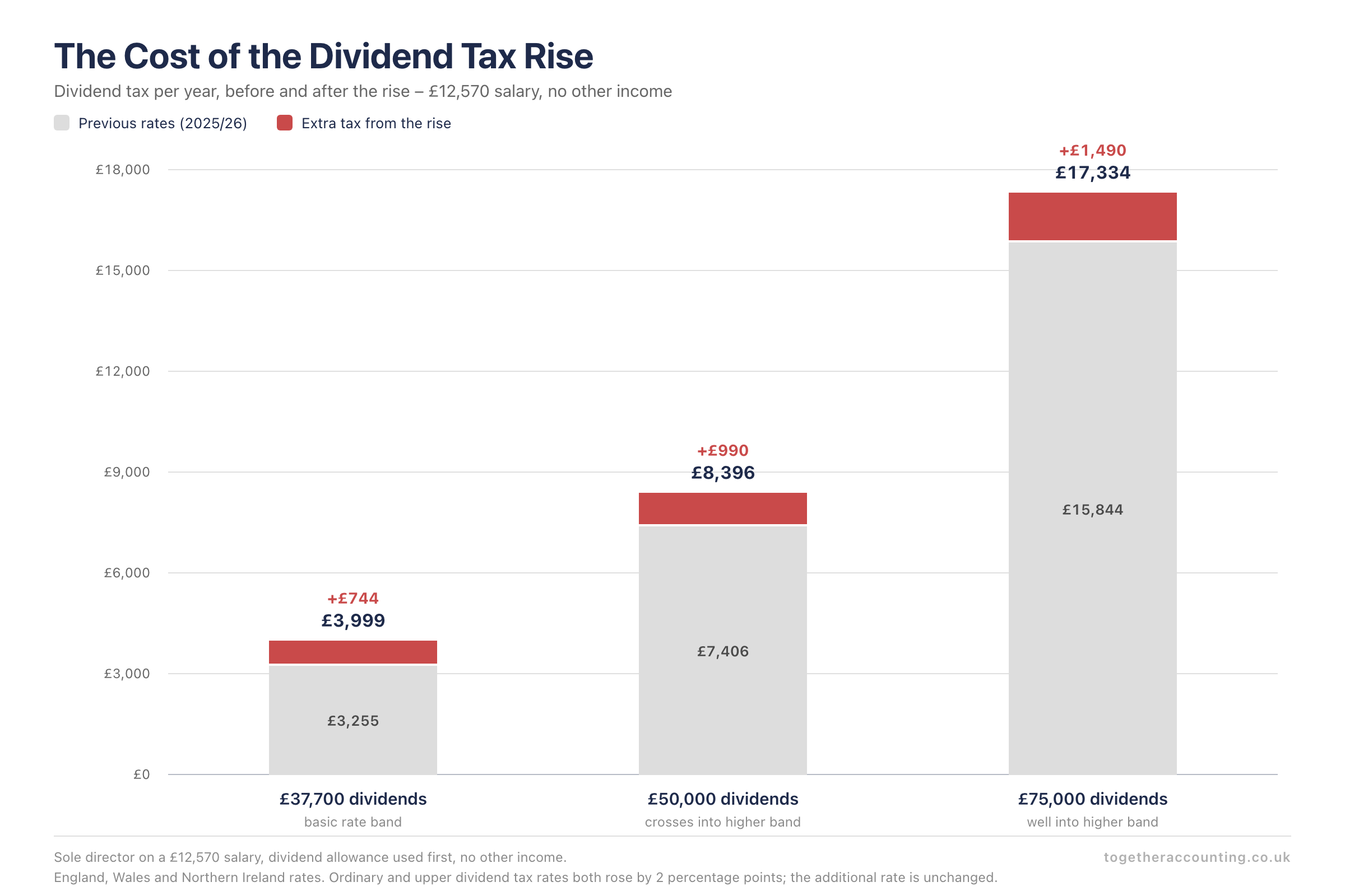 Director Salary or Dividends: What's the Best Split? - Professional Accounting Services Norwich Data graphic for a guide to UK limited company director pay, comparing a £12,570 salary with dividends taxed at the higher dividend rates